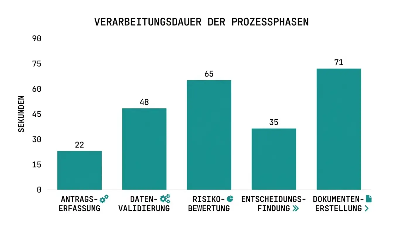 Säulendiagramm zur typischen Bearbeitungsdauer einer eps-Casino-Einzahlung in Sekunden