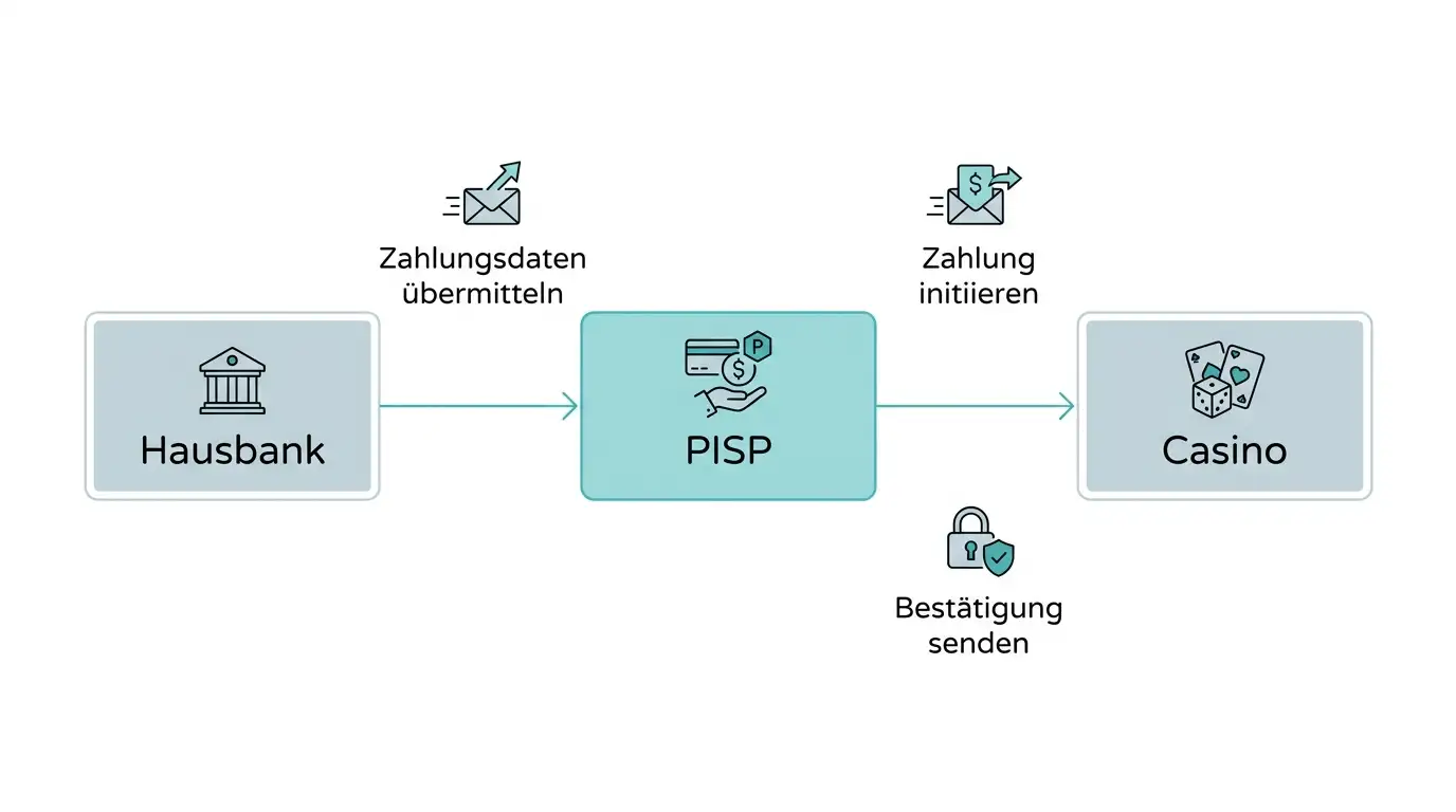 Datenfluss-Schema zwischen Hausbank, Klarna-PISP und Casino-Operator