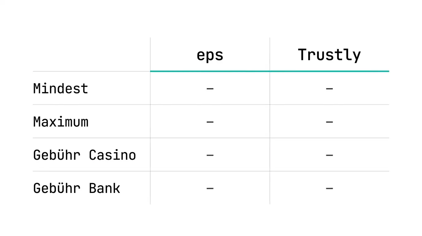 Vergleichstabelle der Gebühren und Limits von eps und Trustly im Casino-Kontext