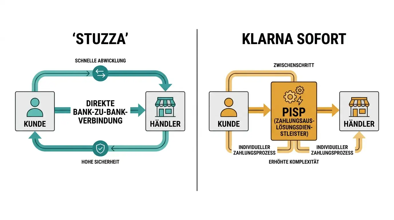 Architektur-Diagramm STUZZA-Konsortium gegen Klarna-PISP-Modell