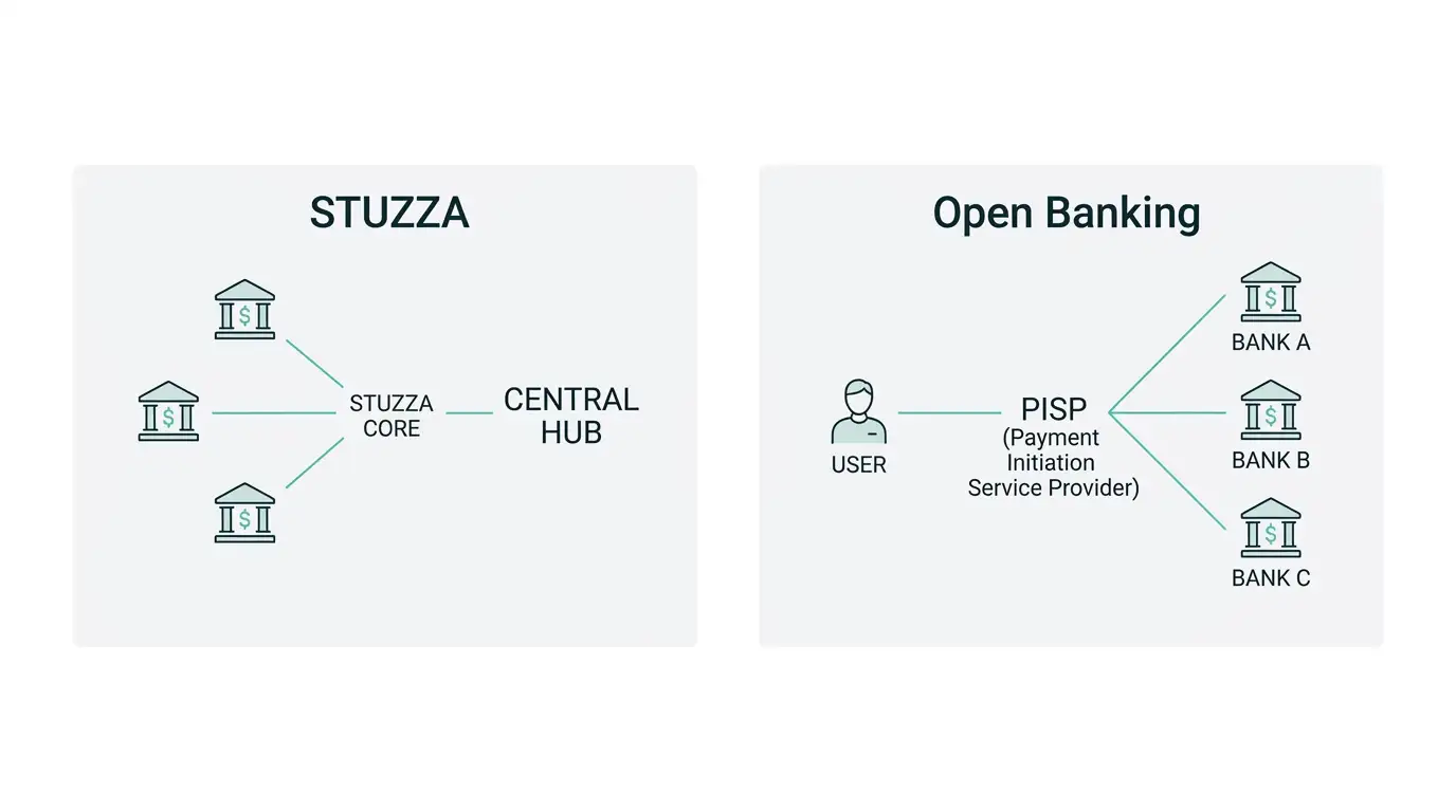 Architektur-Schema STUZZA-Konsortium gegen Open-Banking-PISP-Schicht